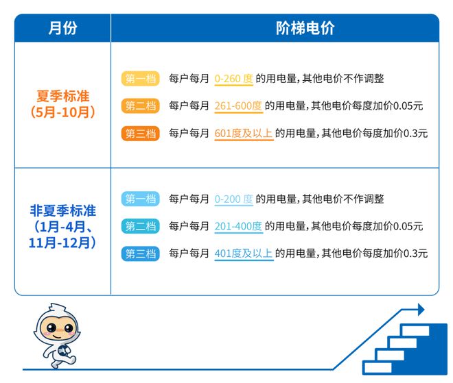 5月起电费正式进入“夏季模式”！尊龙凯时app网站@中山街坊：从(图2)