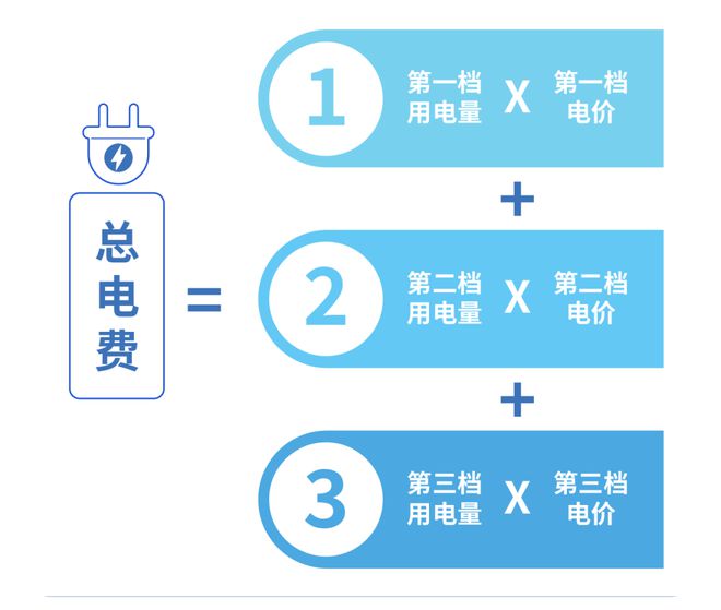 5月起电费正式进入“夏季模式”！尊龙凯时