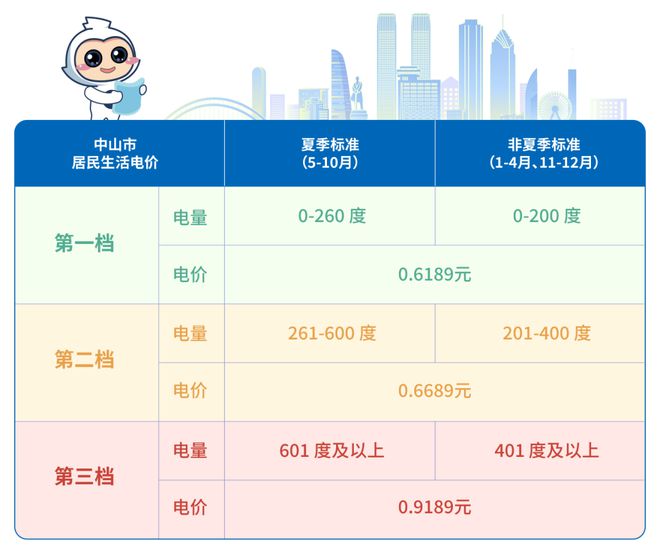 5月起电费正式进入“夏季模式”！尊龙凯时app网站@中山街坊：从(图3)